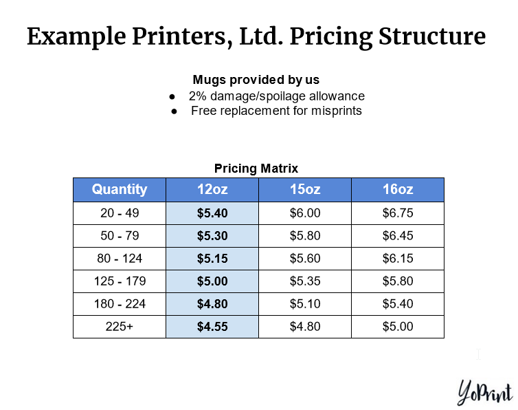 Example preferential pricing structure for mugs