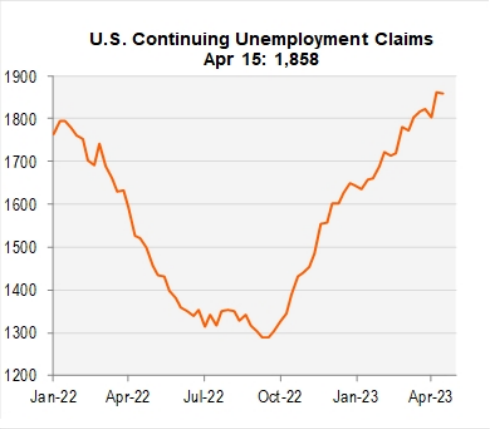 US continuing unemployment claims