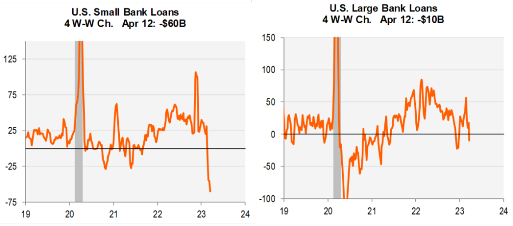 US small and large bank loans