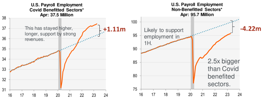 US payroll employment, Covid benefitted and non-benefitted sectors
