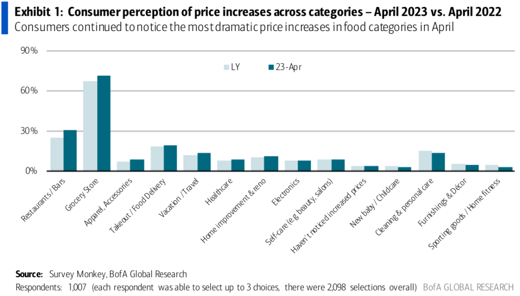 Consumer perception of price increases across multiple categories