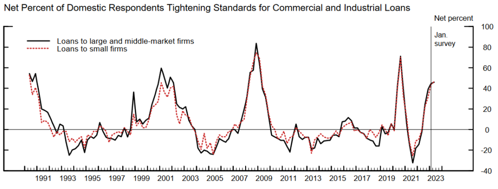 SLOS net percent of domestic respondents tightening standards for commerical and industrial loans