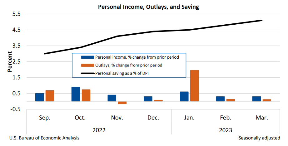 Personal income, outlays and savings, 2023