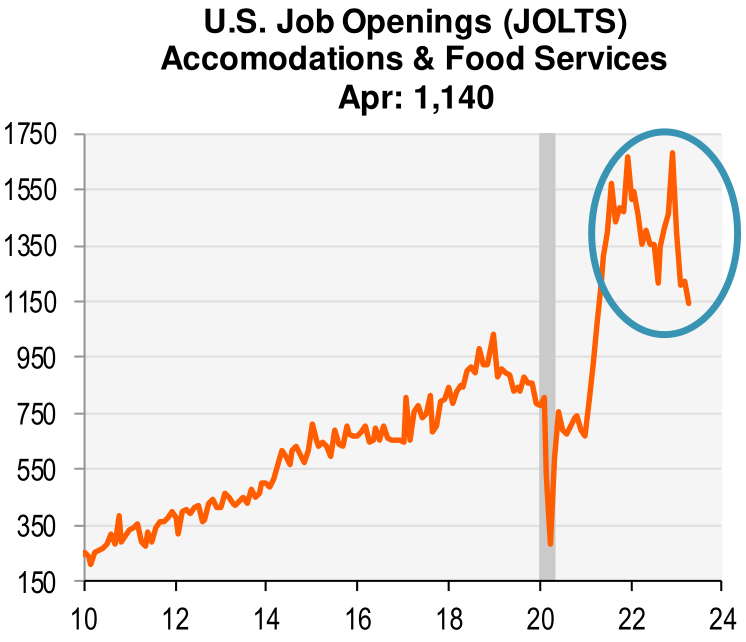 US job openings (JOLTS) for accommodations and food services