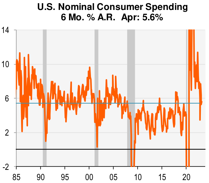 US nominal consumer spending