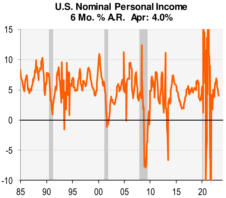 US nominal personal income