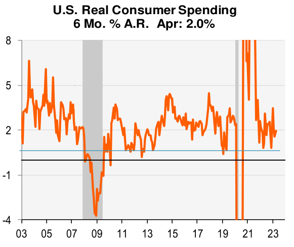 US real consumer spending