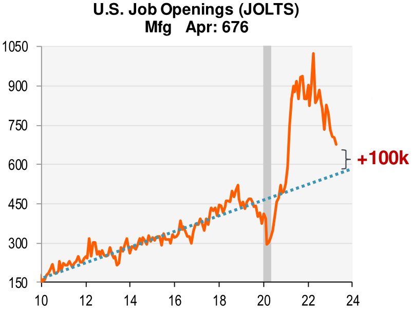 US job openings (JOLTS) for manufacturing