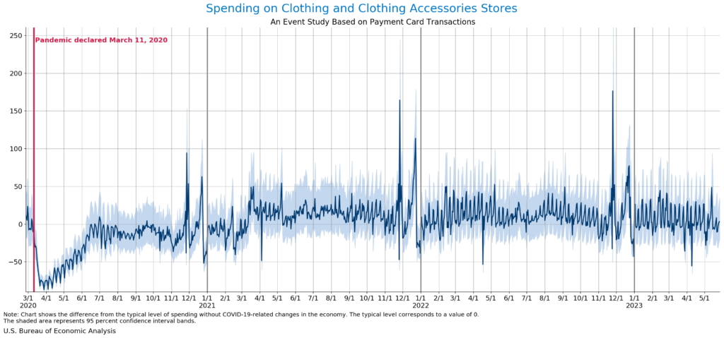 Spending on clothing and clothing accessories