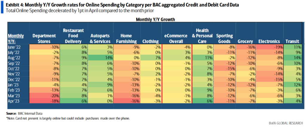 Monthly year-over-year growth rates for online spending by category per BAC aggregated credit and debit card data
