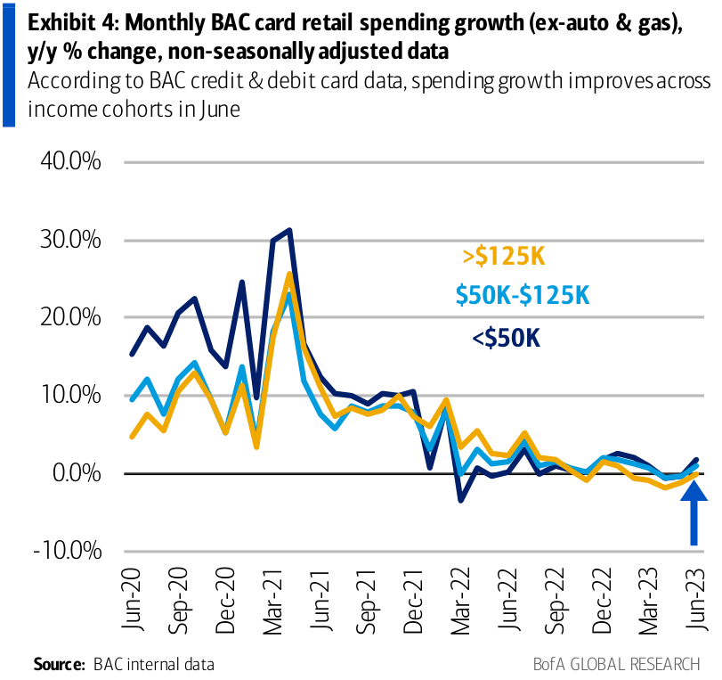 Monthly BAC card retail spending growth (excluding auto and gas), year-over-year percentage change (non-seasonally adjusted data)