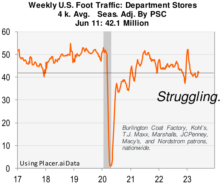 Weekly US foot traffic: Department stores, week average, seasonally adjusted