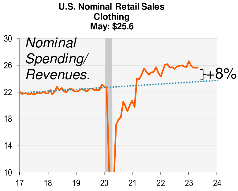 US nominal retail sales for clothing