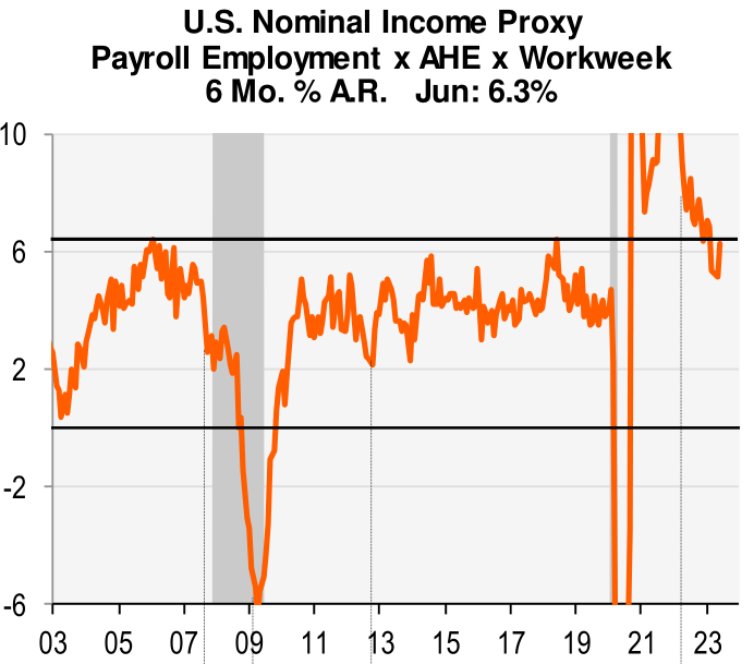 US nominal income proxy, payroll employment x AHE x workweek; 6 month percentage annual rate