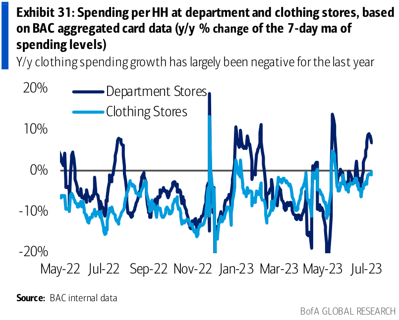Spending per household at department and clothing stores, based on BAC aggregated card data