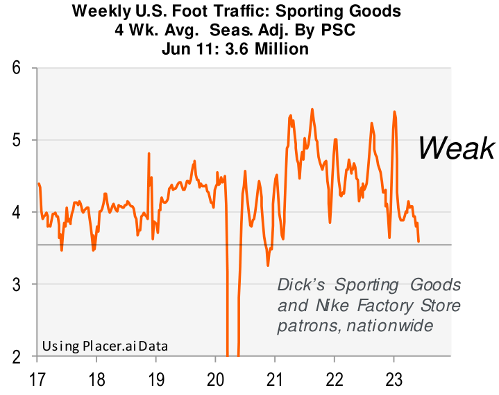 Weekly US foot traffic: Sporting goods, week average, seasonally adjusted