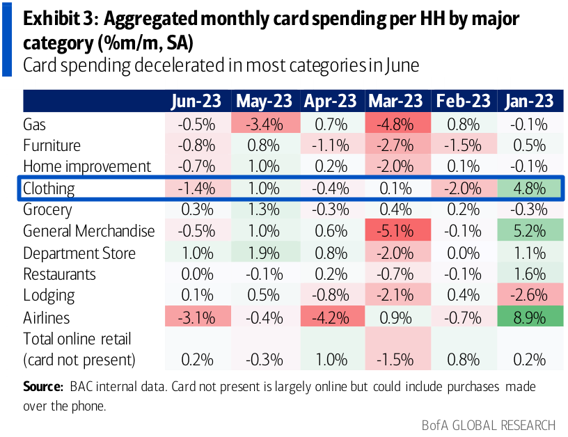 Aggregated monthly card spending per household by major category