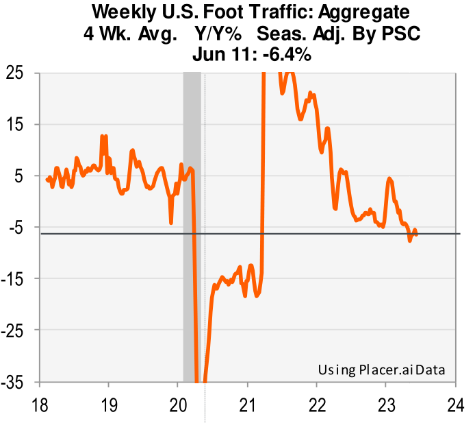 Weekly US foot traffic: Aggregate 4 week average year-over-year, seasonally adjusted