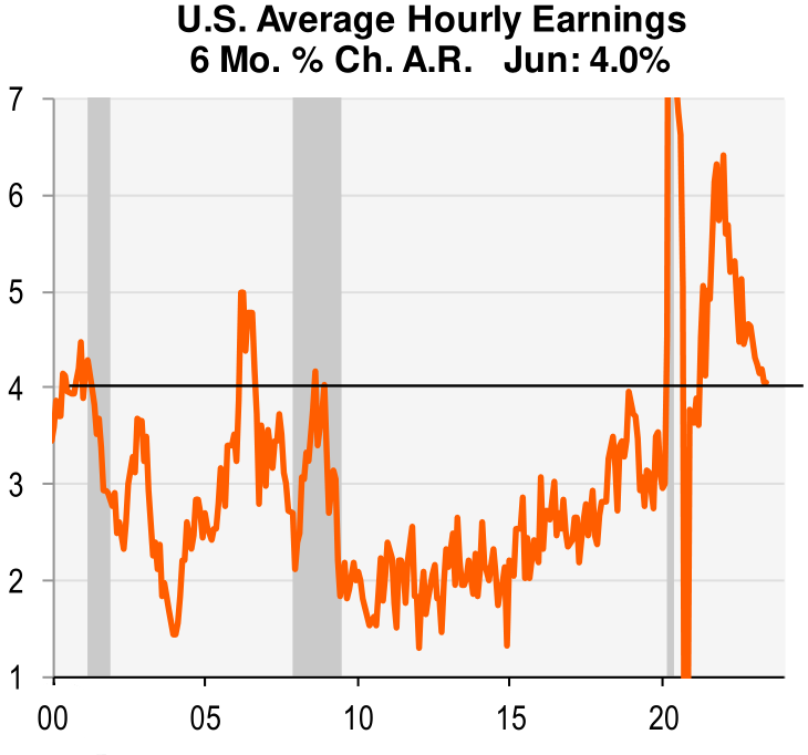 US average hourly earnings, 6 month percentage change, annual rate