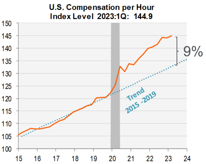 US compensation per hour index level, 2023