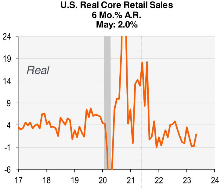 US real core retail sales, 6 month percentage a.r.