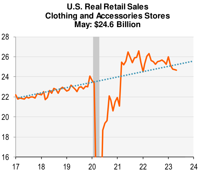 US real retail sales for clothing and accessories stores