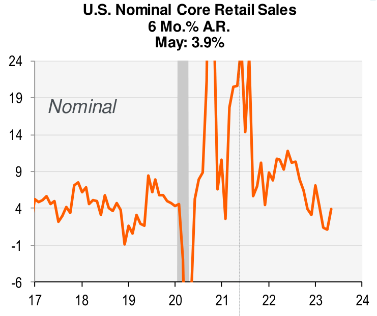 US nominal core retail sales, 6 month percentage a.r.