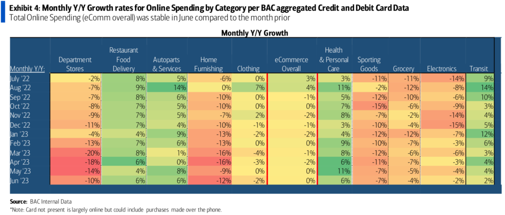 Monthly year-over-year growth rates for online spending by category per BAC aggregated credit and debit card data