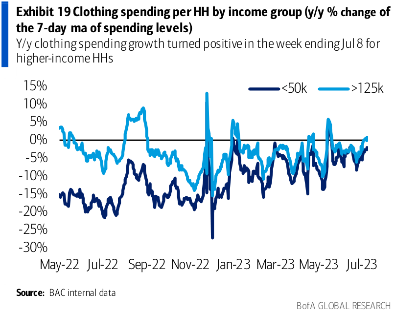Clothing spending per household by income group