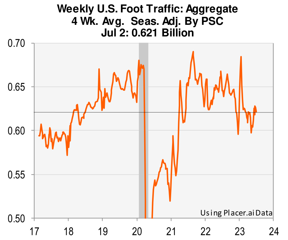 Weekly US foot traffic: Aggregate 4 week average, seasonally adjusted