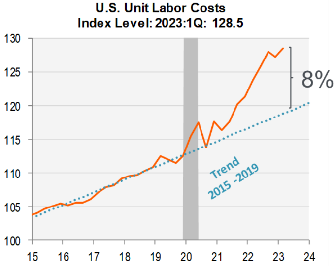 US unit labor costs index level, 2023