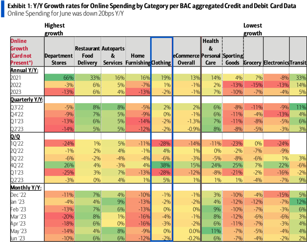 Year-over-year growth rates for online spending by category per BAC aggregated credit and debit card data
