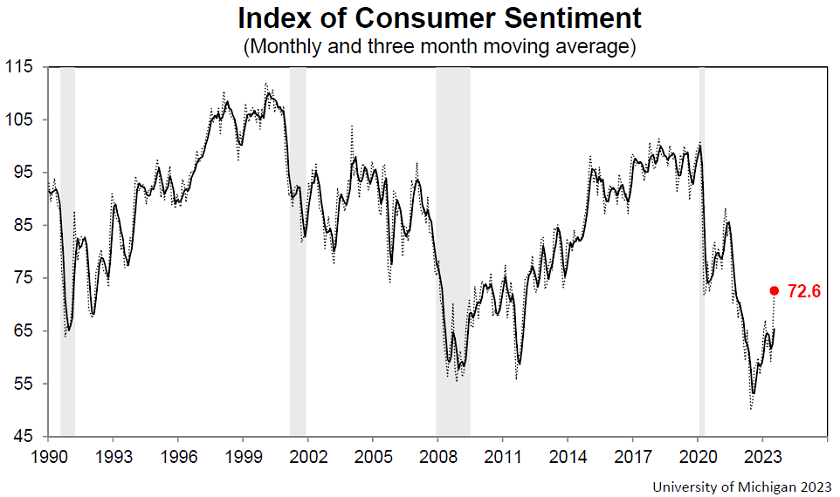 UMich index of consumer sentiment