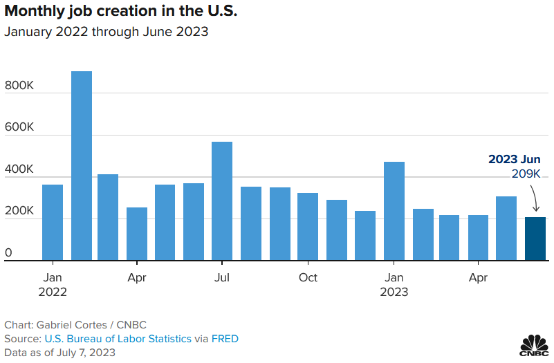 Monthly job creation in the US