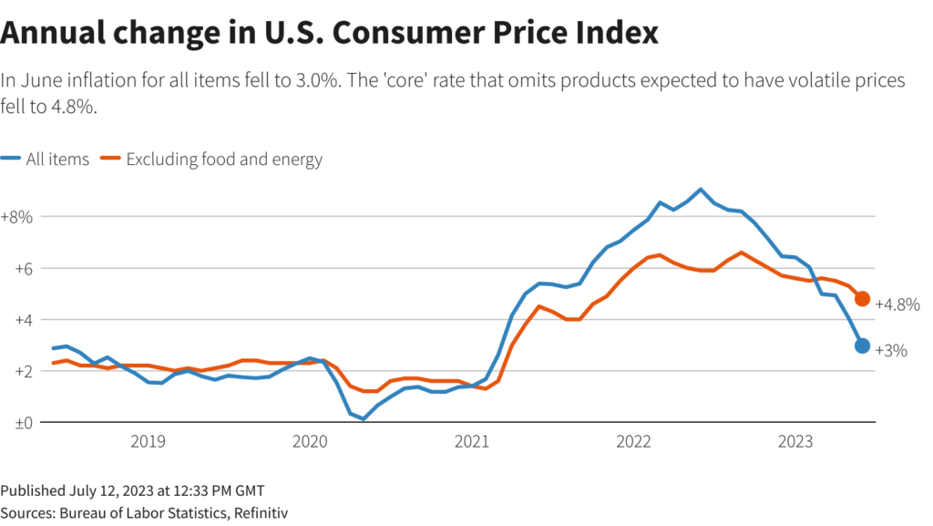 Annual change in US consumer price index (CPI)