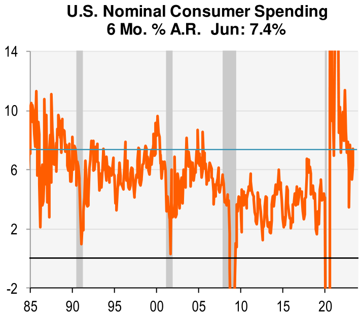 US nominal consumer spending, 6 month percentage annual rate