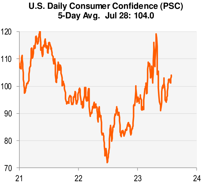 US daily consumer confidence (PSC)