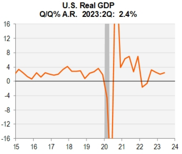 US real GDP quarter-over-quarter annual rate, 2023