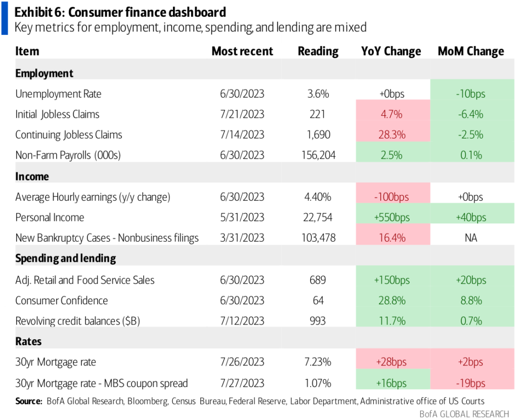BofA consumer finance dashboard