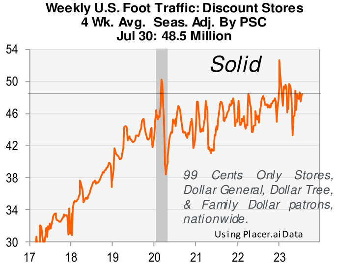 Weekly US foot traffic: Discount stores, 4 week average, seasonally adjusted