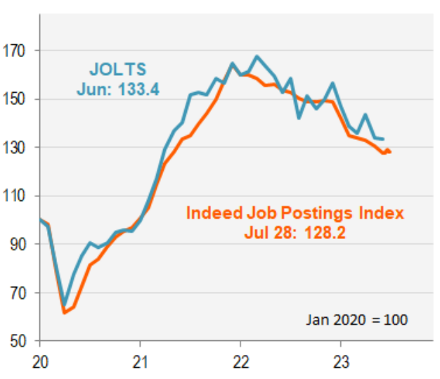JOLTS figures against Indeed Job Postings Index