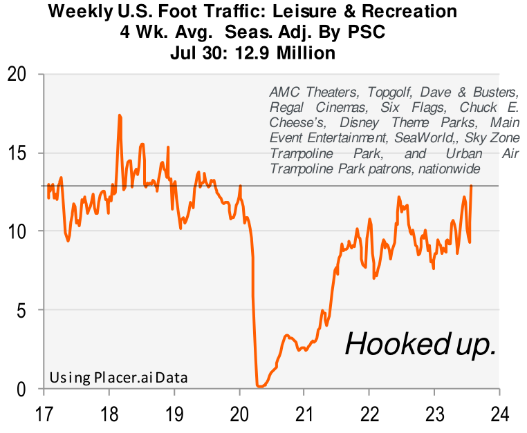Weekly US foot traffic: Leisure & recreation, 4 week average, seasonally adjusted