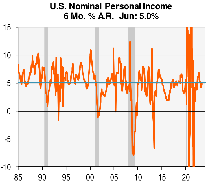 US nominal personal income, 6 month percentage annual rate