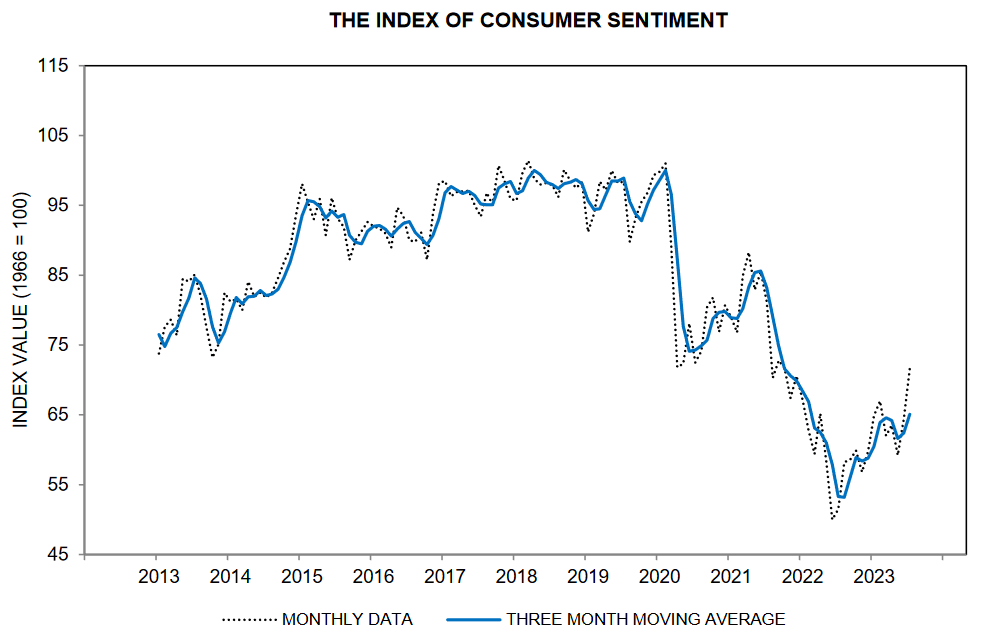 UMich Surveys of Consumers: Index of consumer sentiment