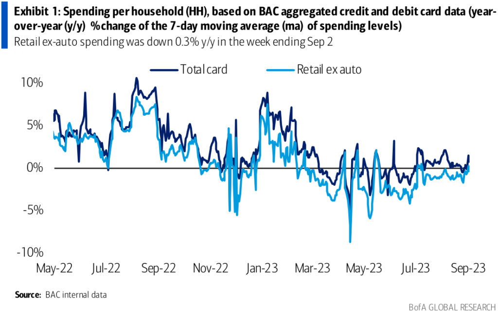 Spending per household based on BAC aggregated credit and debit card data