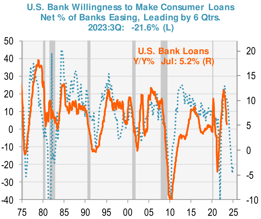 US bank willingness to make consumer loans, net percentage of banks easing, leading by 6 quarters