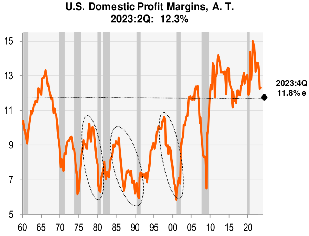 US domestic profit margins after taxes