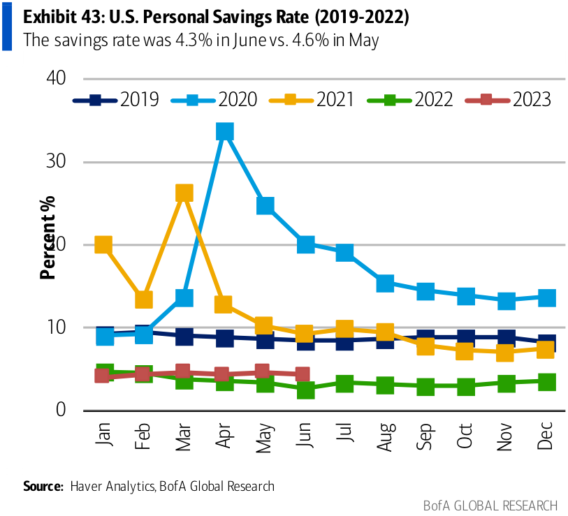 US personal savings rate (2019-2022)