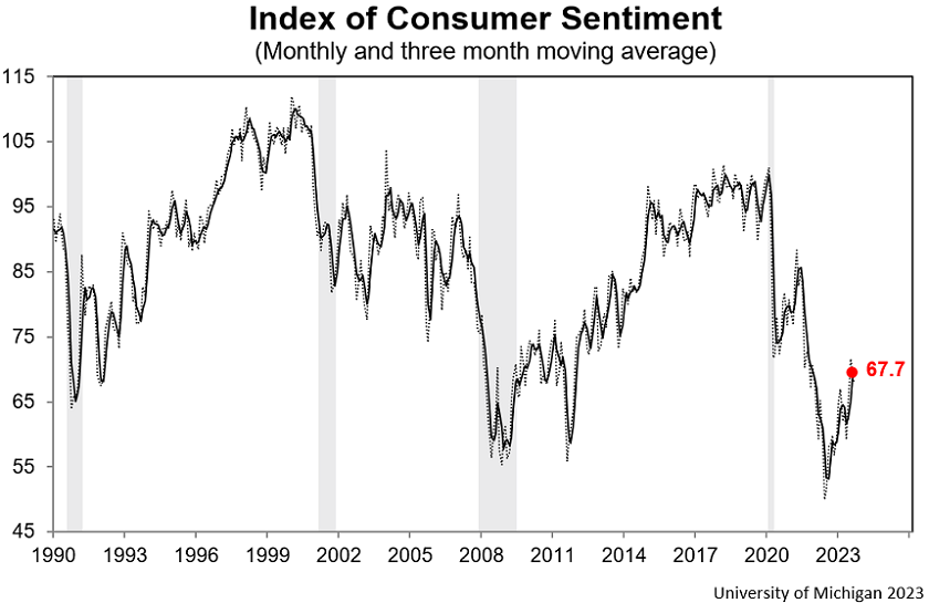 UMich Index of Consumer Sentiment