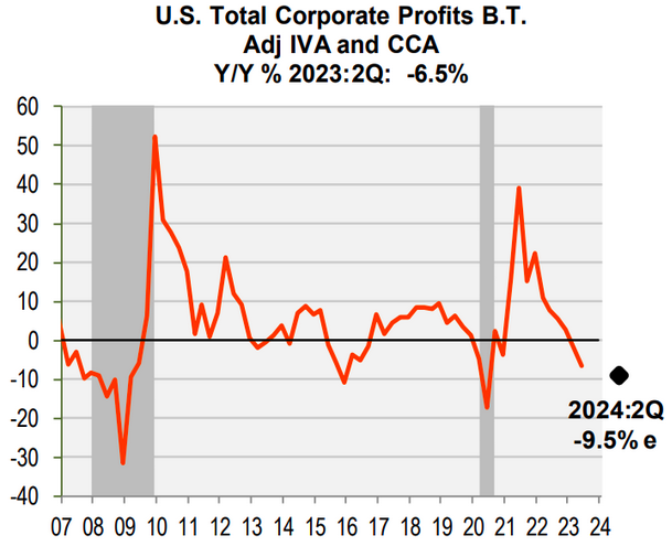 US total corporate profits before taxes